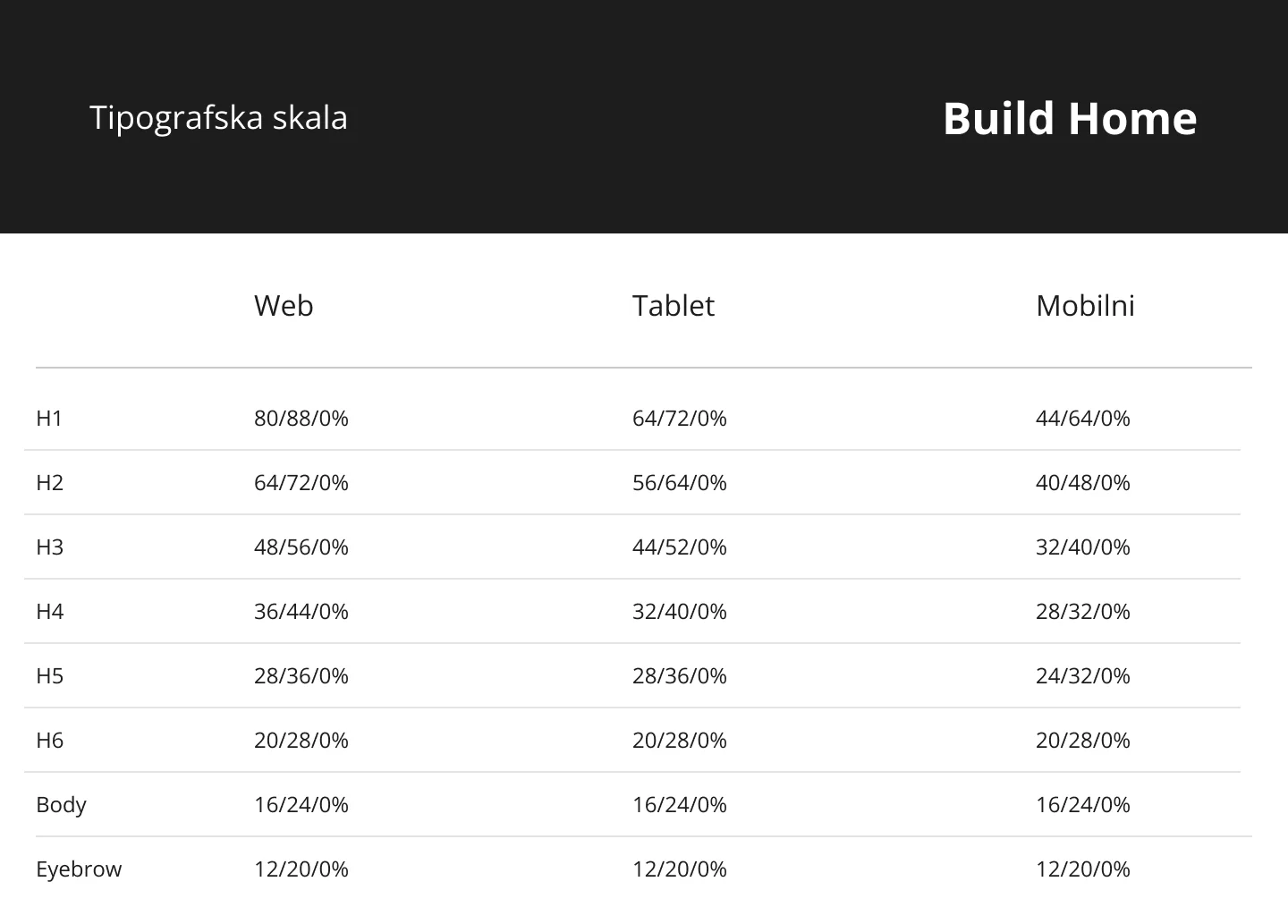 BuildHome type scale for web, tablet and mobile